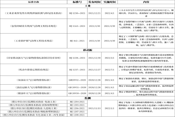 2022年大氣污染防治標(biāo)準(zhǔn)又更新啦！涉及工業(yè)、移動源、監(jiān)測等多個(gè)領(lǐng)域