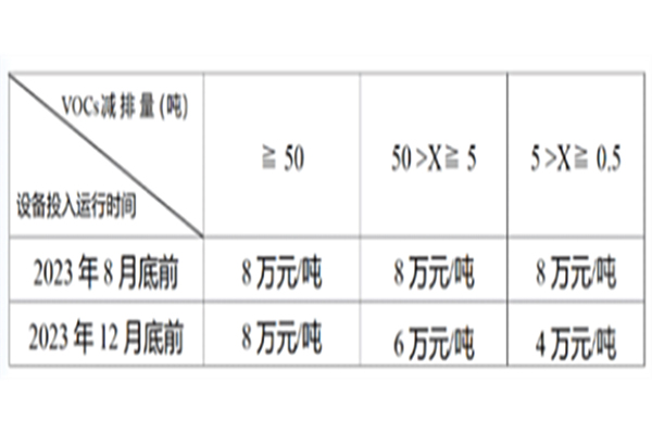 南通：每減排1噸VOCs，可申請(qǐng)獎(jiǎng)補(bǔ)資金8、6、4萬(wàn)元不等