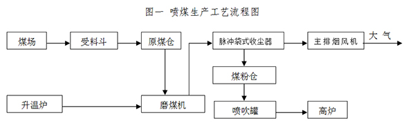 脈沖袋式收塵器